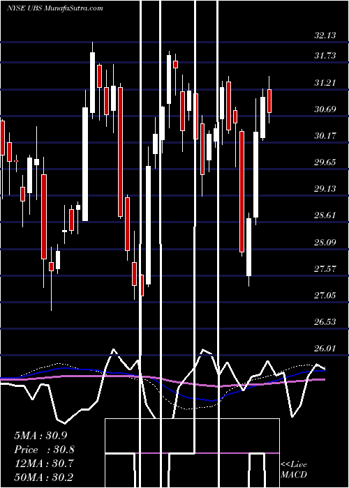  weekly chart UbsAg