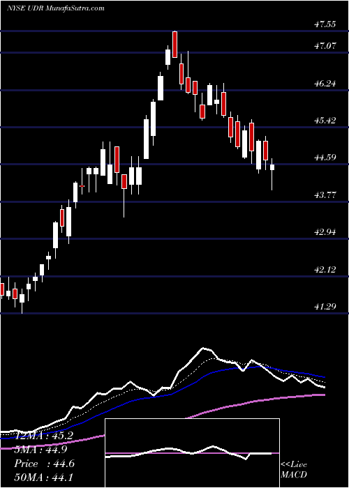  Daily chart UdrInc