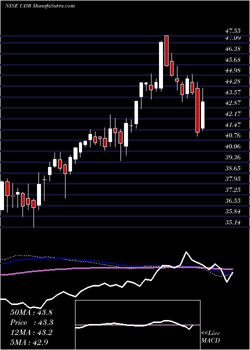  weekly chart UdrInc