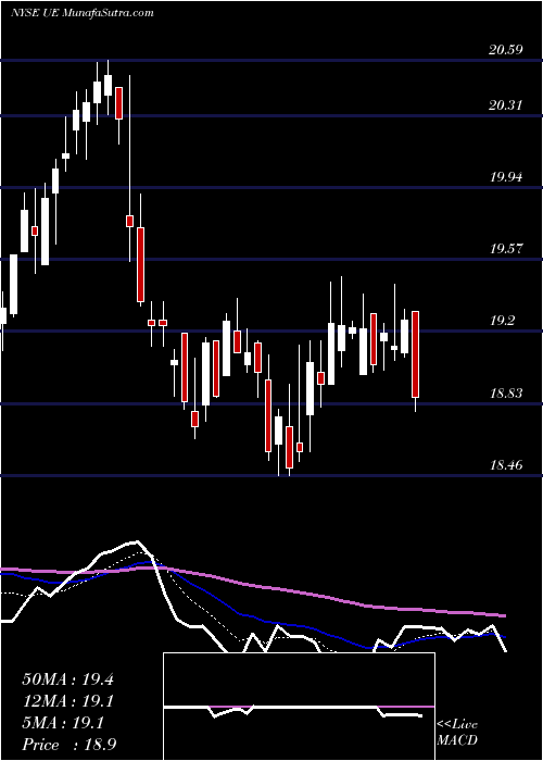  Daily chart UrbanEdge