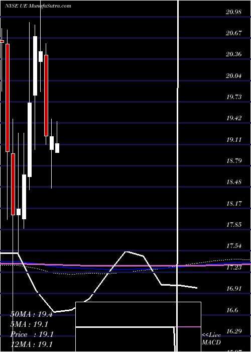  monthly chart UrbanEdge