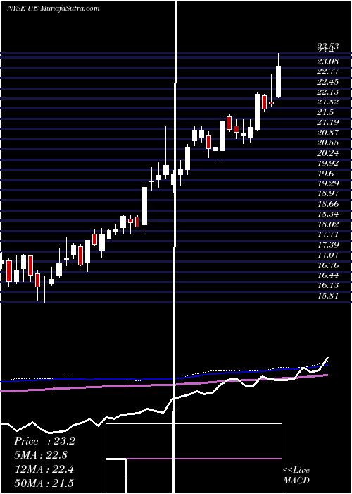  weekly chart UrbanEdge