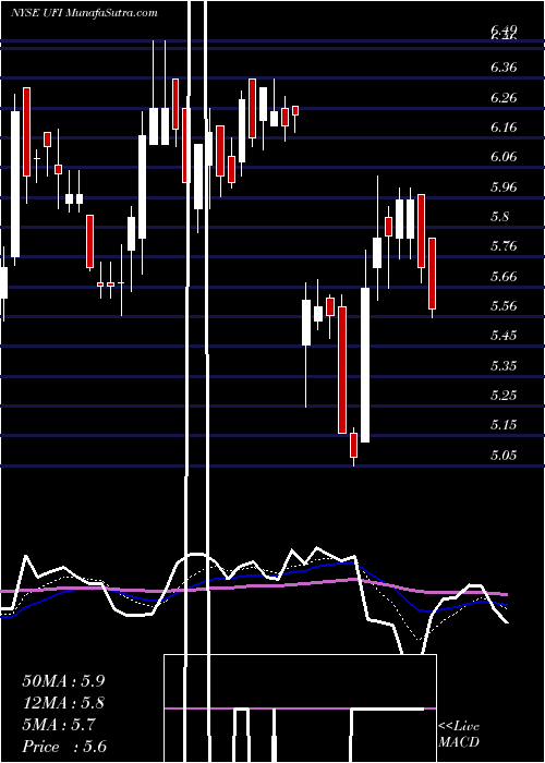  Daily chart UnifiInc