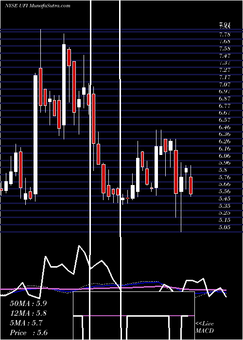  weekly chart UnifiInc