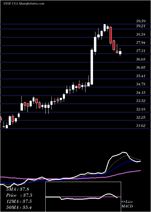  Daily chart UgiCorporation