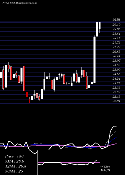  weekly chart UgiCorporation