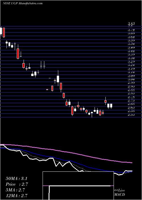  Daily chart UltraparParticipacoes