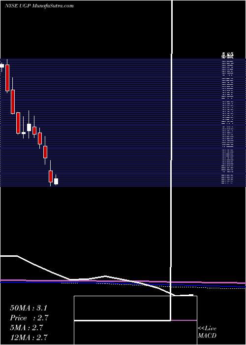  monthly chart UltraparParticipacoes