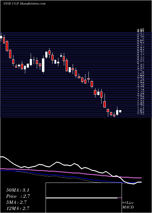  weekly chart UltraparParticipacoes