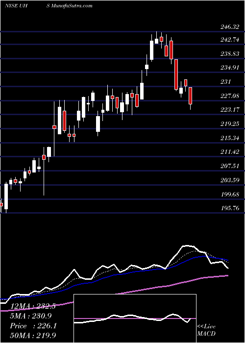  Daily chart UniversalHealth