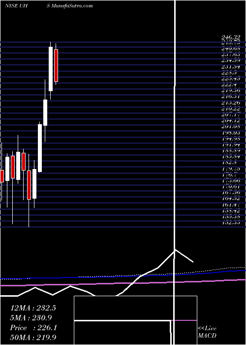  monthly chart UniversalHealth