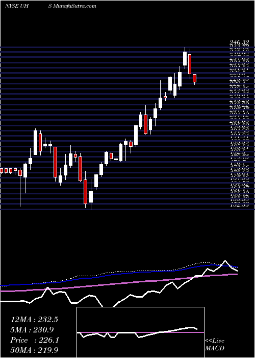  weekly chart UniversalHealth