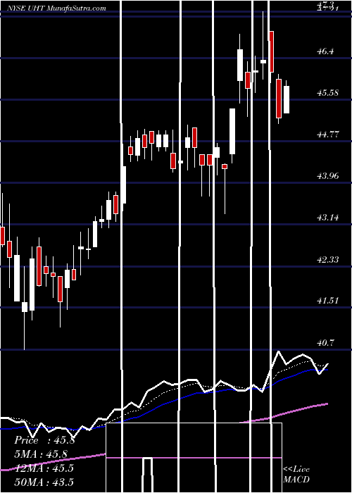  Daily chart UniversalHealth