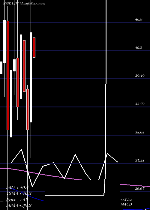  monthly chart UniversalHealth
