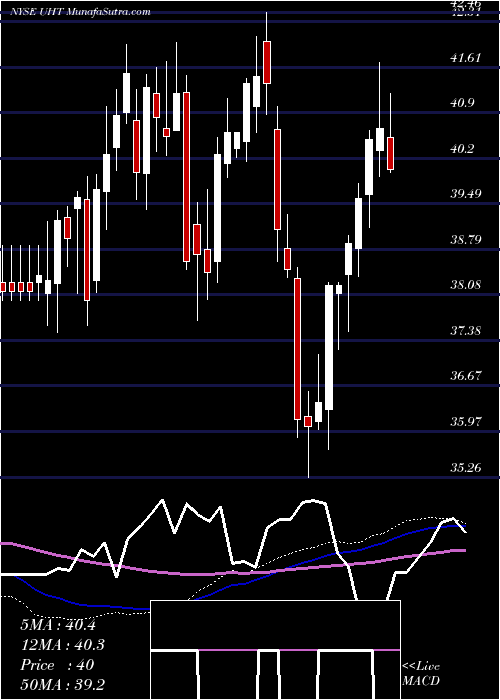  weekly chart UniversalHealth