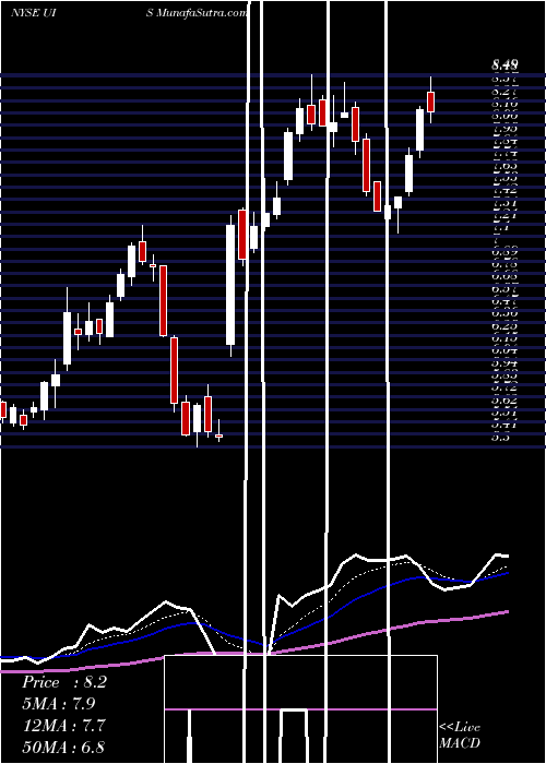  Daily chart UnisysCorporation