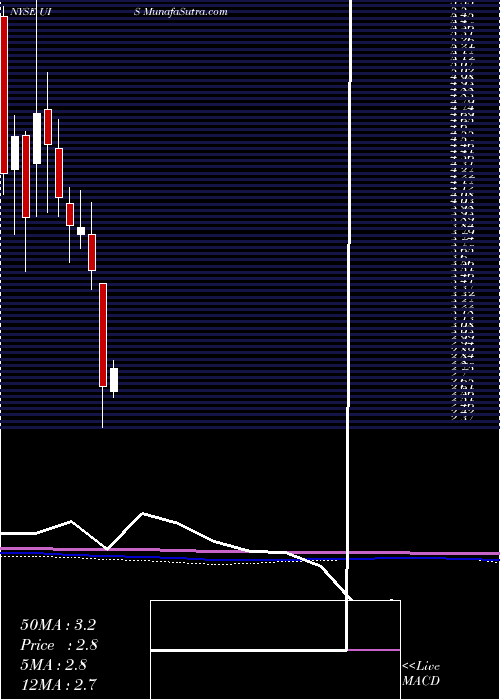  monthly chart UnisysCorporation