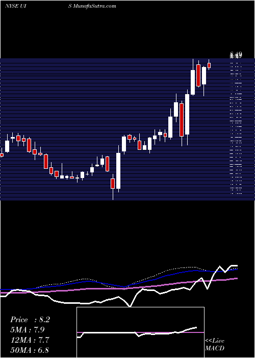  weekly chart UnisysCorporation