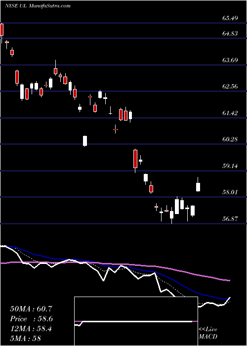  Daily chart UnileverPlc