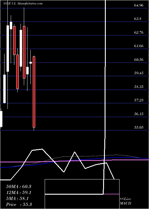  monthly chart UnileverPlc