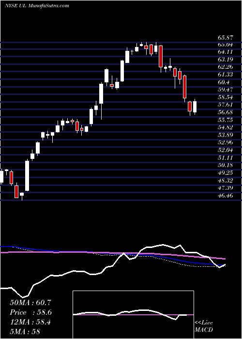  weekly chart UnileverPlc