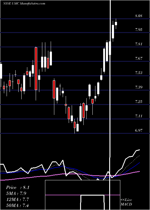  Daily chart United Microelectronics Corporation