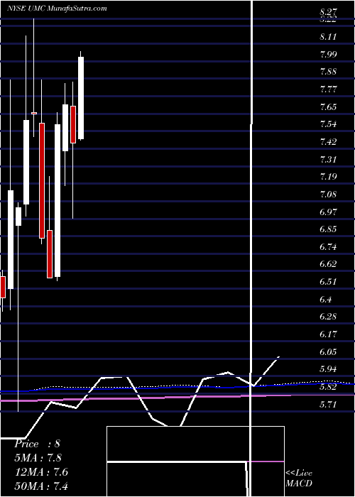  monthly chart UnitedMicroelectronics