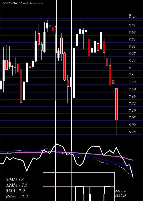  weekly chart UnitedMicroelectronics