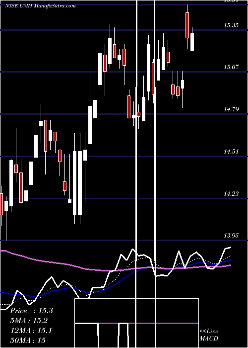  Daily chart UMH Properties, Inc.