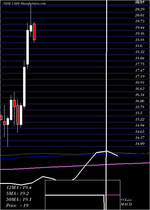  monthly chart UmhProperties