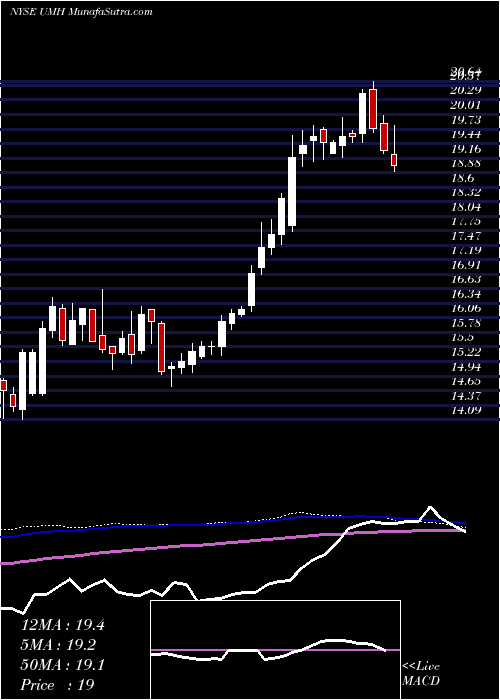  weekly chart UmhProperties