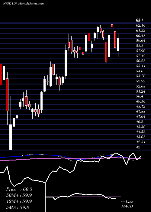  weekly chart UnileverNv