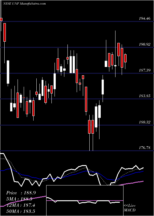  Daily chart Unifirst Corporation