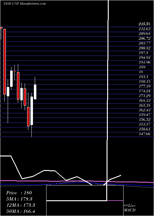  monthly chart UnifirstCorporation