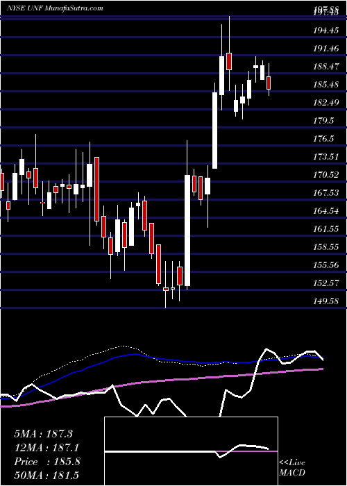  weekly chart UnifirstCorporation