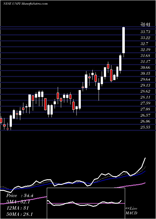  Daily chart UnitedNatural