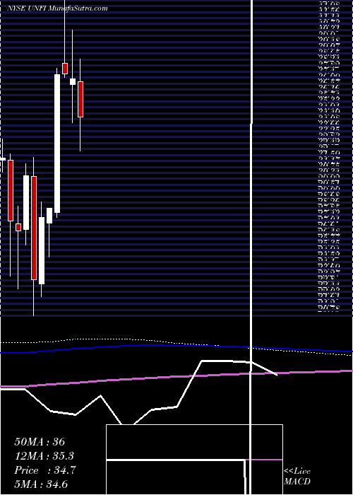  monthly chart UnitedNatural