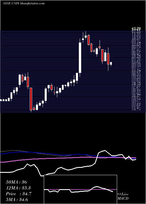 weekly chart UnitedNatural
