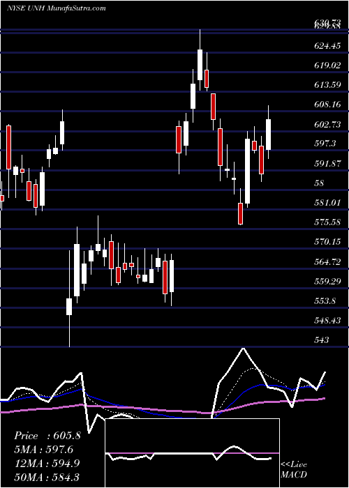  Daily chart UnitedHealth Group Incorporated