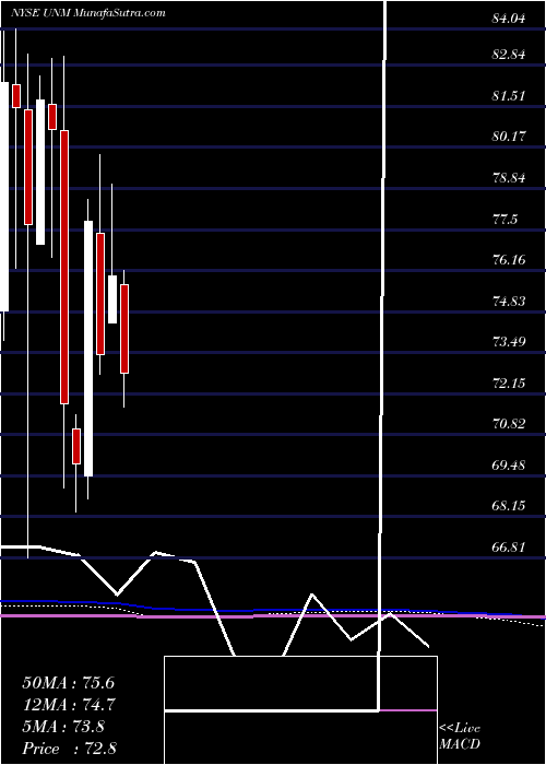  monthly chart UnumGroup
