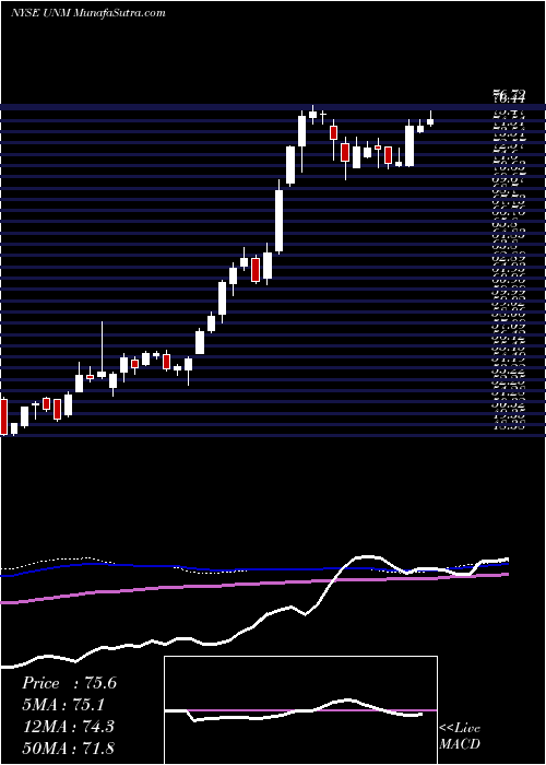  weekly chart UnumGroup