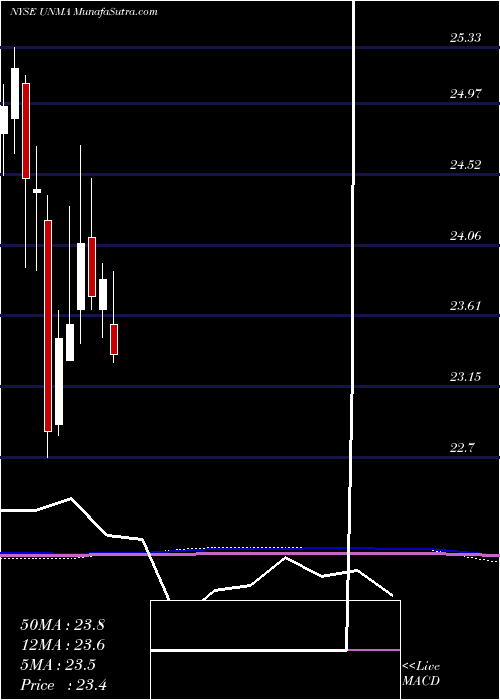  monthly chart UnumGroup