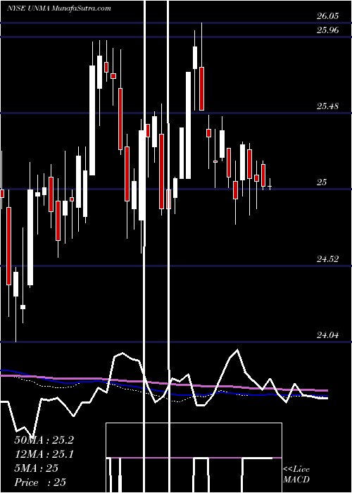  weekly chart UnumGroup