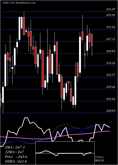  weekly chart UnionPacific