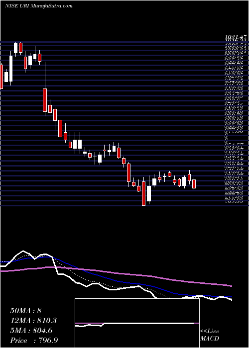  Daily chart UnitedRentals