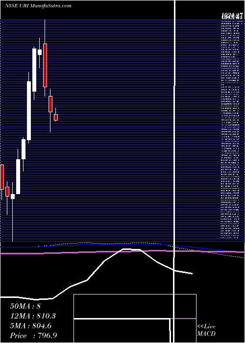  monthly chart UnitedRentals