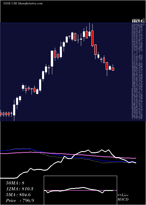  weekly chart UnitedRentals