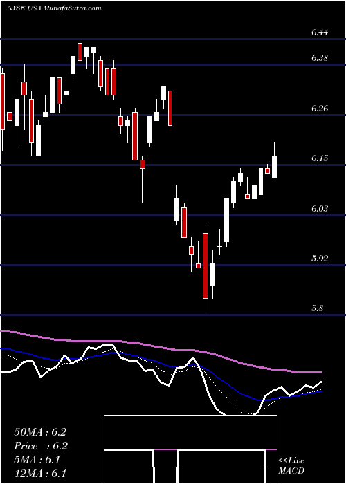  Daily chart LibertyAll