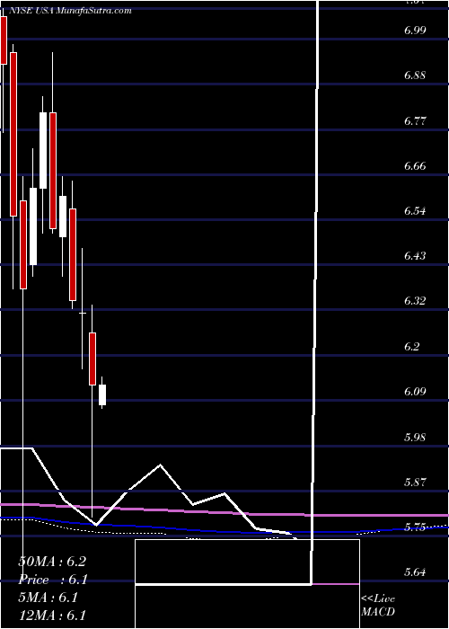  monthly chart LibertyAll