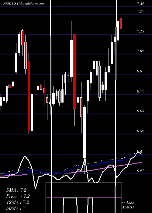  weekly chart LibertyAll